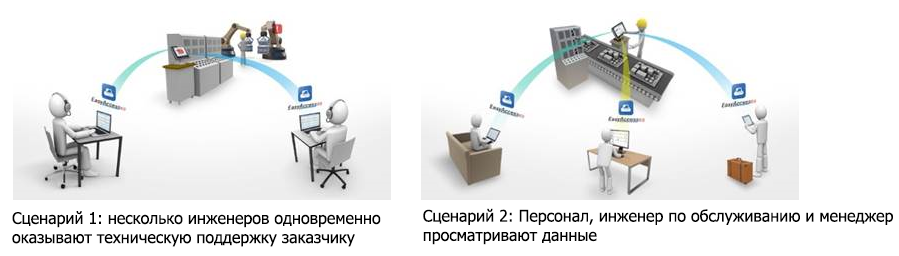 многопользовательское управление удаленными устройствами